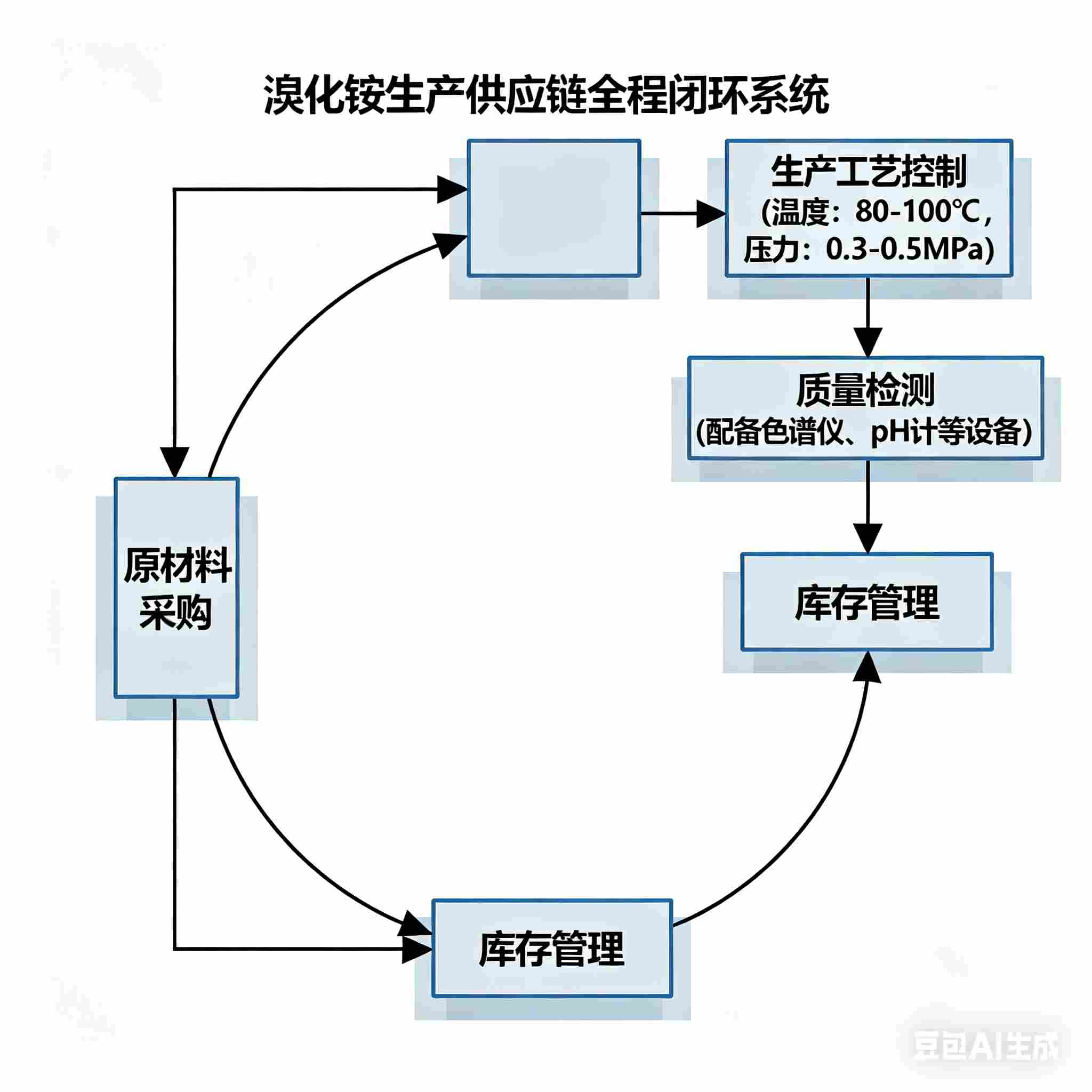 溴化銨廠家如何確保穩定供應與品質保障？
